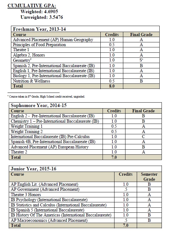 Freshman, Sophomore and Junior Grades, GPA, Credits 7-31-16