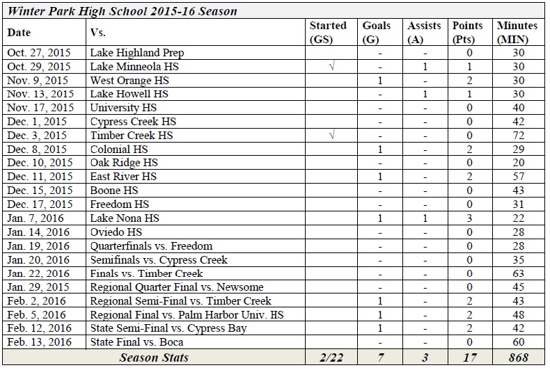 WPHS 15-16 Stats Chart - FINAL